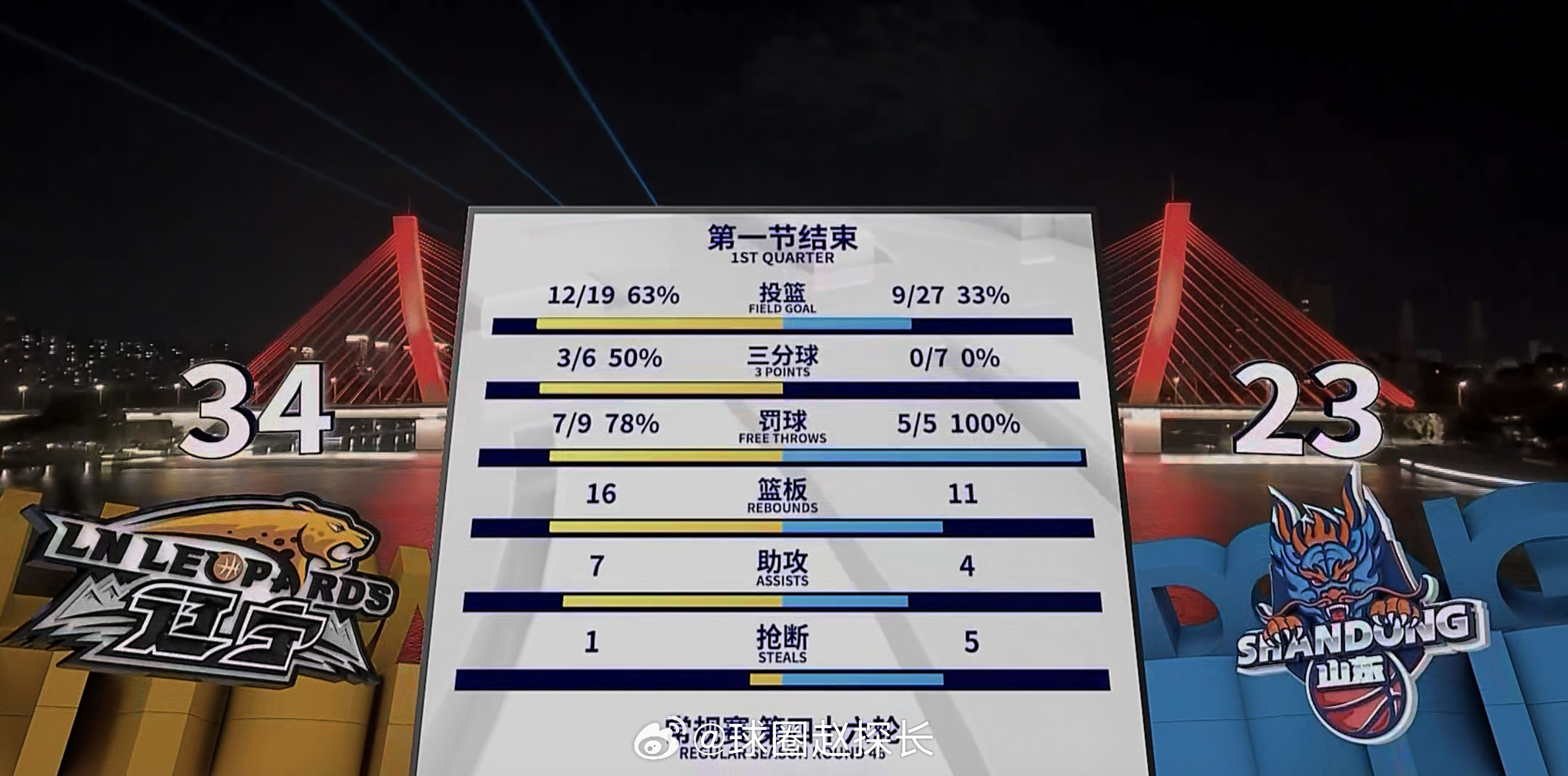 关于山东男篮遭遇两连败,积分榜下滑的信息 关于山东男篮遭遇两连败,积分榜下滑的信息