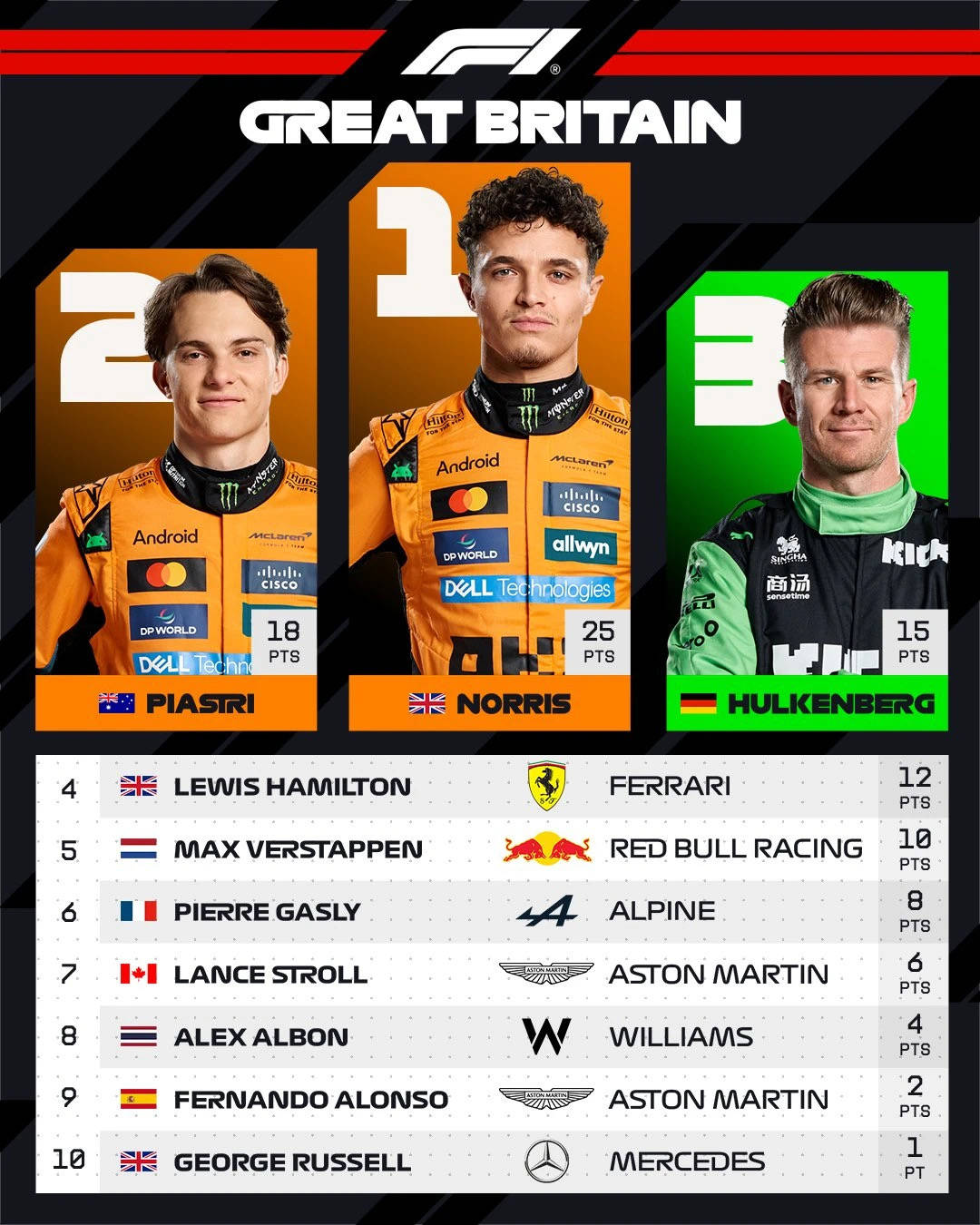 红牛二队险胜梅赛德斯，皮亚斯特里统治全场的简单介绍