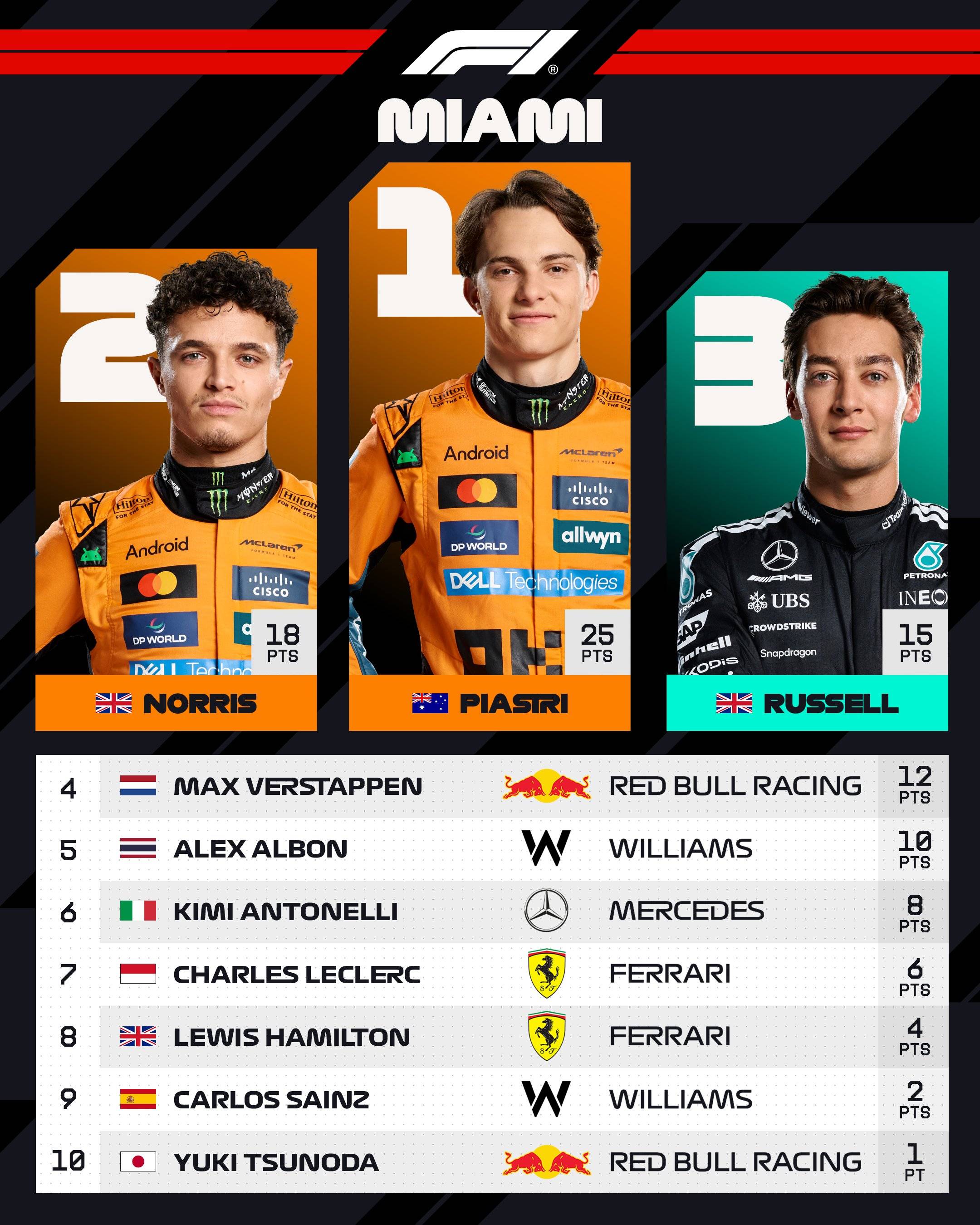 关于迈凯伦绝杀哈斯车队，皮亚斯特里刷新纪录的信息